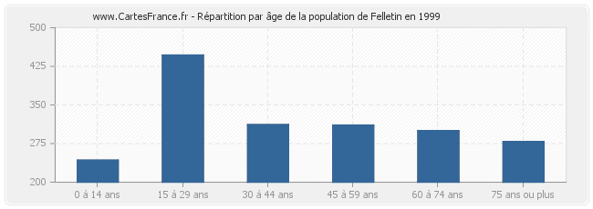 Répartition par âge de la population de Felletin en 1999