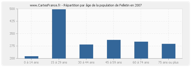 Répartition par âge de la population de Felletin en 2007