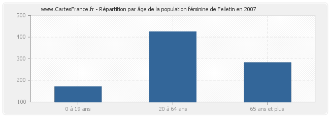 Répartition par âge de la population féminine de Felletin en 2007
