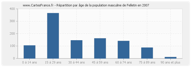 Répartition par âge de la population masculine de Felletin en 2007