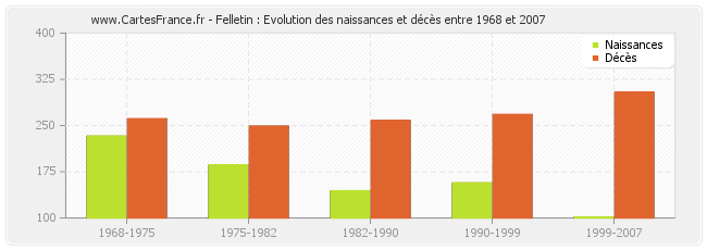 Felletin : Evolution des naissances et décès entre 1968 et 2007