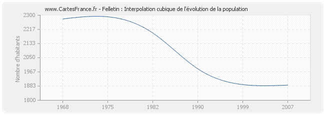 Felletin : Interpolation cubique de l'évolution de la population