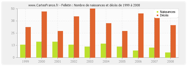 Felletin : Nombre de naissances et décès de 1999 à 2008