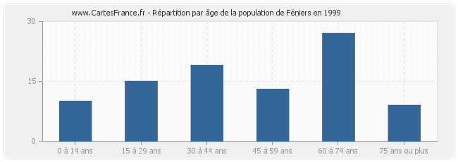 Répartition par âge de la population de Féniers en 1999