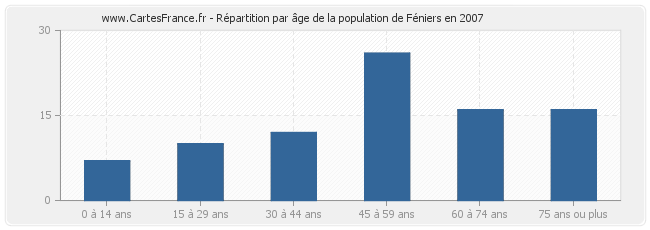 Répartition par âge de la population de Féniers en 2007