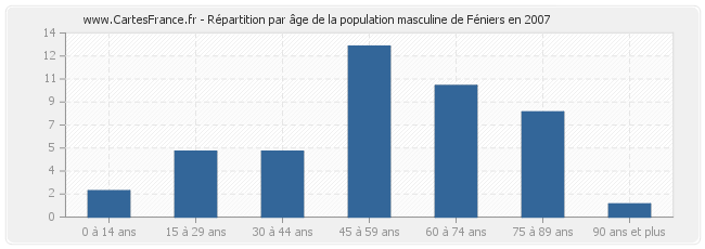 Répartition par âge de la population masculine de Féniers en 2007