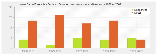 Féniers : Evolution des naissances et décès entre 1968 et 2007