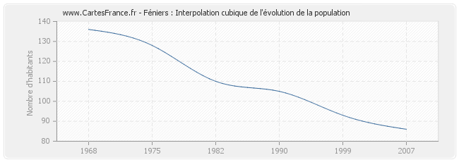 Féniers : Interpolation cubique de l'évolution de la population