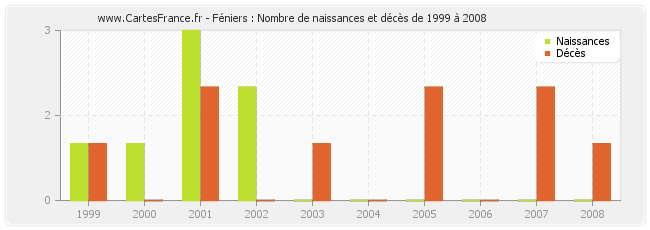 Féniers : Nombre de naissances et décès de 1999 à 2008