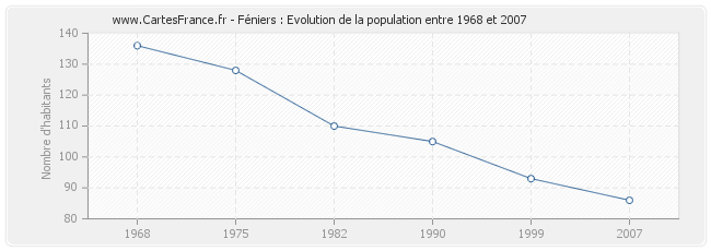 Population Féniers