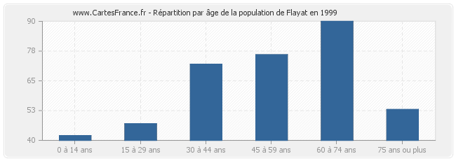 Répartition par âge de la population de Flayat en 1999