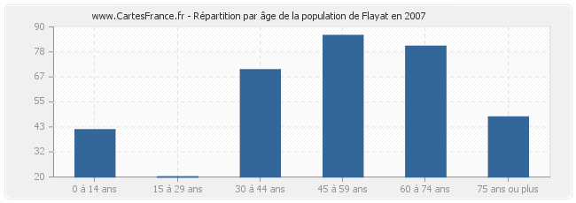 Répartition par âge de la population de Flayat en 2007