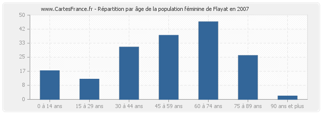 Répartition par âge de la population féminine de Flayat en 2007