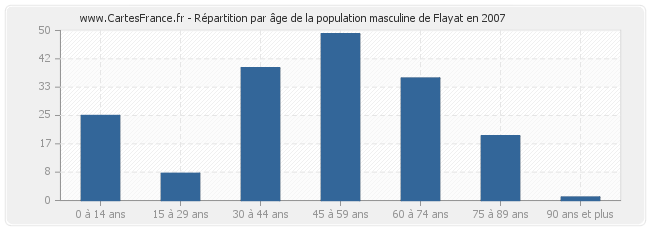 Répartition par âge de la population masculine de Flayat en 2007