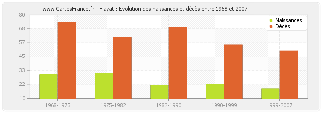 Flayat : Evolution des naissances et décès entre 1968 et 2007