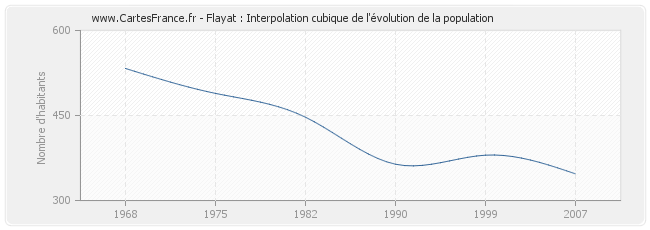 Flayat : Interpolation cubique de l'évolution de la population