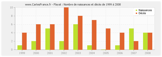 Flayat : Nombre de naissances et décès de 1999 à 2008