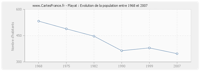 Population Flayat
