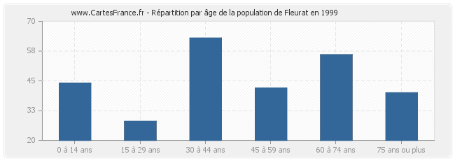 Répartition par âge de la population de Fleurat en 1999