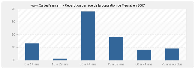 Répartition par âge de la population de Fleurat en 2007