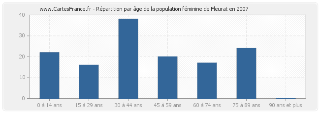 Répartition par âge de la population féminine de Fleurat en 2007