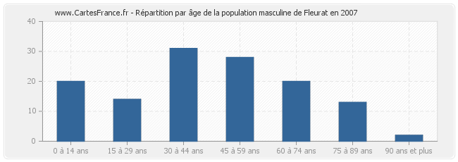 Répartition par âge de la population masculine de Fleurat en 2007