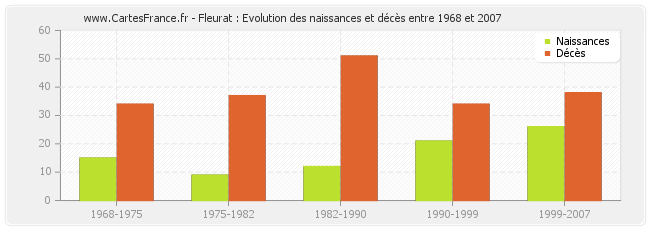 Fleurat : Evolution des naissances et décès entre 1968 et 2007