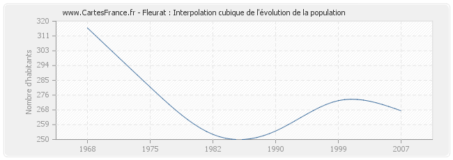Fleurat : Interpolation cubique de l'évolution de la population