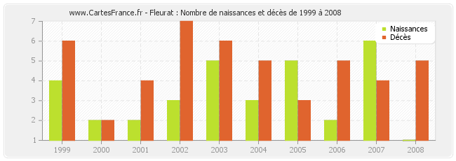 Fleurat : Nombre de naissances et décès de 1999 à 2008