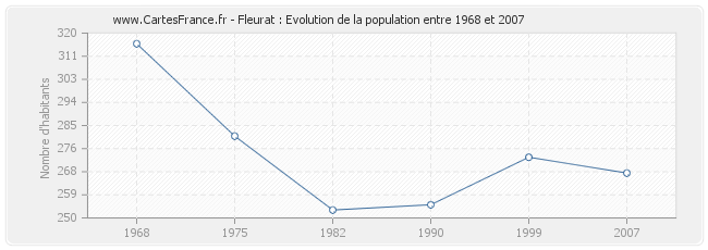 Population Fleurat