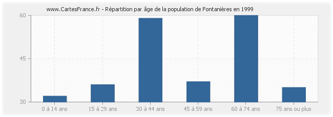 Répartition par âge de la population de Fontanières en 1999