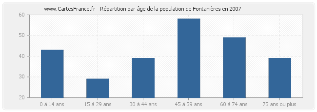 Répartition par âge de la population de Fontanières en 2007