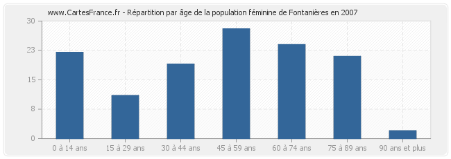 Répartition par âge de la population féminine de Fontanières en 2007