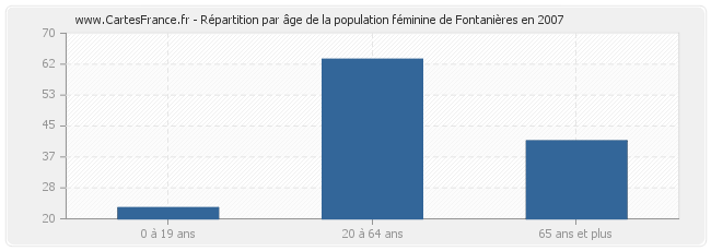 Répartition par âge de la population féminine de Fontanières en 2007