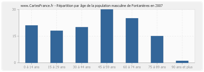 Répartition par âge de la population masculine de Fontanières en 2007