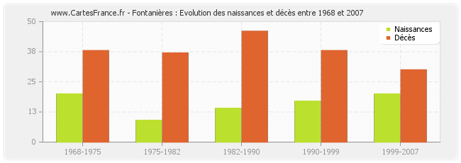 Fontanières : Evolution des naissances et décès entre 1968 et 2007