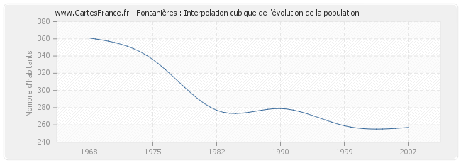 Fontanières : Interpolation cubique de l'évolution de la population