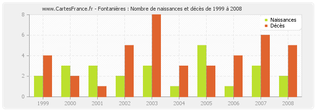 Fontanières : Nombre de naissances et décès de 1999 à 2008