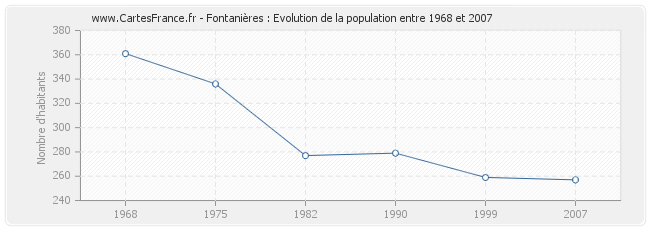 Population Fontanières