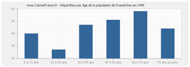 Répartition par âge de la population de Fransèches en 1999