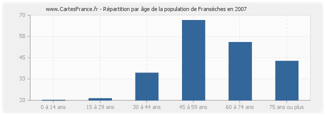 Répartition par âge de la population de Fransèches en 2007