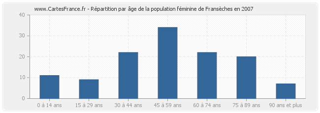 Répartition par âge de la population féminine de Fransèches en 2007