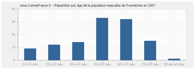 Répartition par âge de la population masculine de Fransèches en 2007