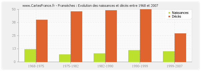 Fransèches : Evolution des naissances et décès entre 1968 et 2007