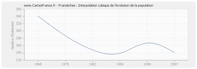 Fransèches : Interpolation cubique de l'évolution de la population
