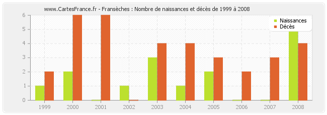Fransèches : Nombre de naissances et décès de 1999 à 2008
