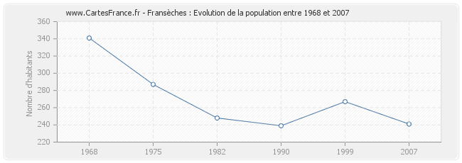 Population Fransèches