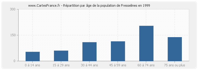 Répartition par âge de la population de Fresselines en 1999
