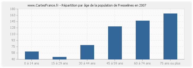 Répartition par âge de la population de Fresselines en 2007