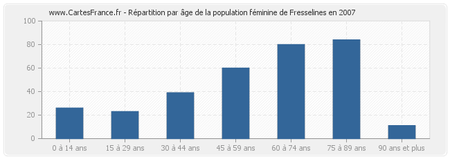 Répartition par âge de la population féminine de Fresselines en 2007